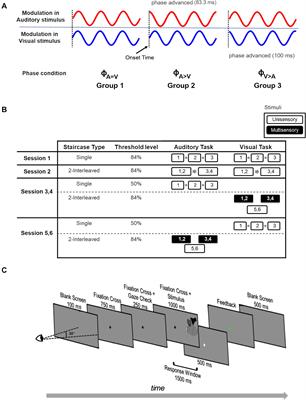 Audiovisual Interactions Among Near-Threshold Oscillating Stimuli in the Far Periphery Are Phase-Dependent